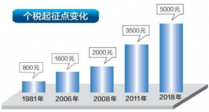 021上海个税起征点「上海交税标准是多少」"