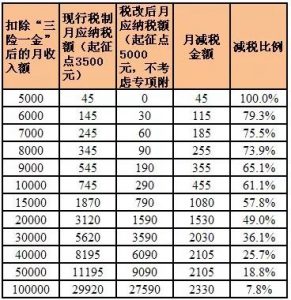 021上海个人所得税起征点标准「工资扣税标准税率表」"