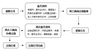 深圳营业执照注销流程「如何注销自己的营业执照」