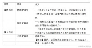 国际税收协定的基本内容 中国最新国际税收协定