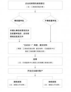 北京市注册公司流程最新 网上办理北京公司注册条件
